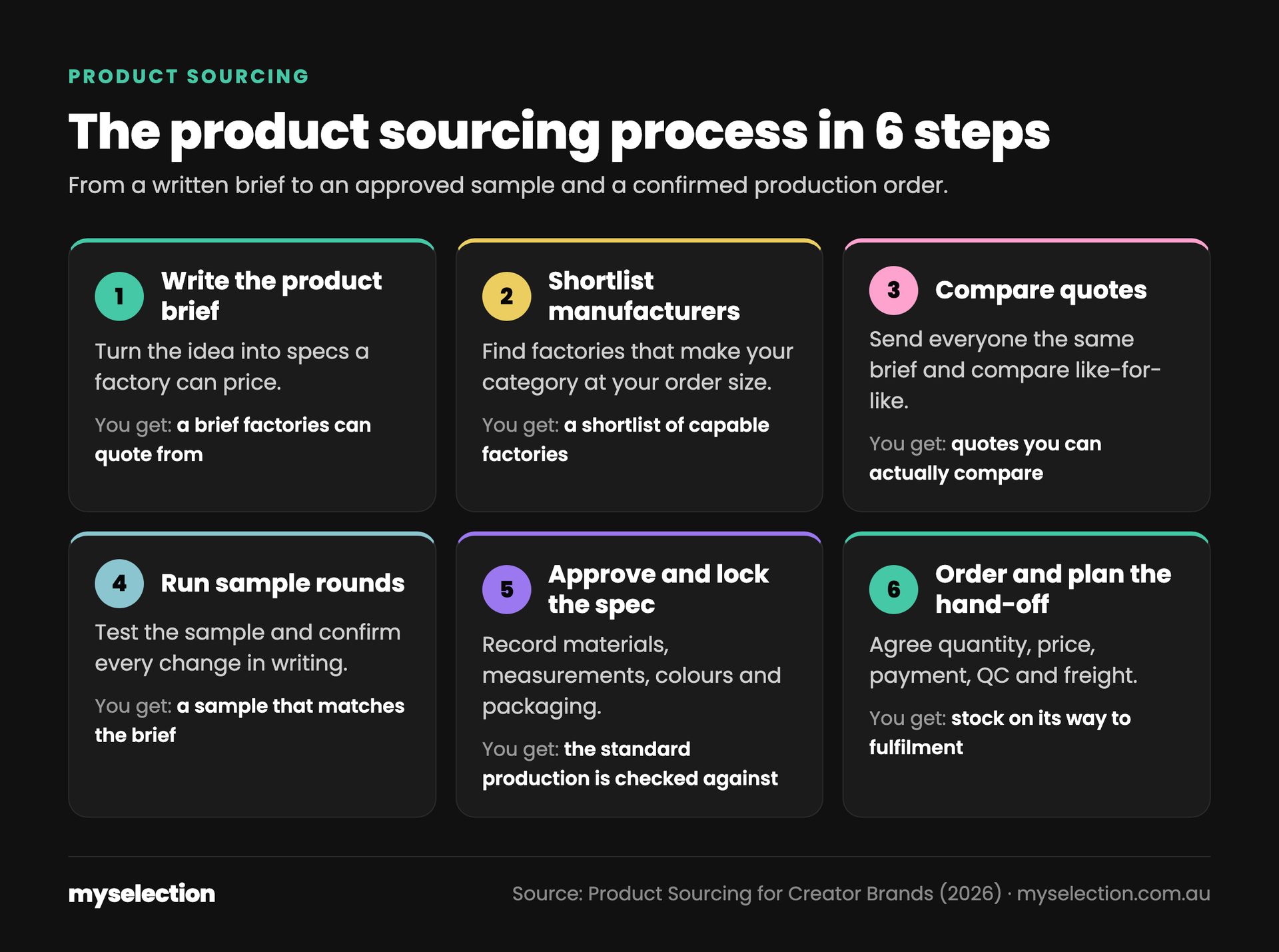 Infographic: the product sourcing process in 6 steps. 1 Write the product brief, 2 Shortlist manufacturers, 3 Compare quotes, 4 Run sample rounds, 5 Approve and lock the spec, 6 Order and plan the hand-off, each with what you get from the step.
