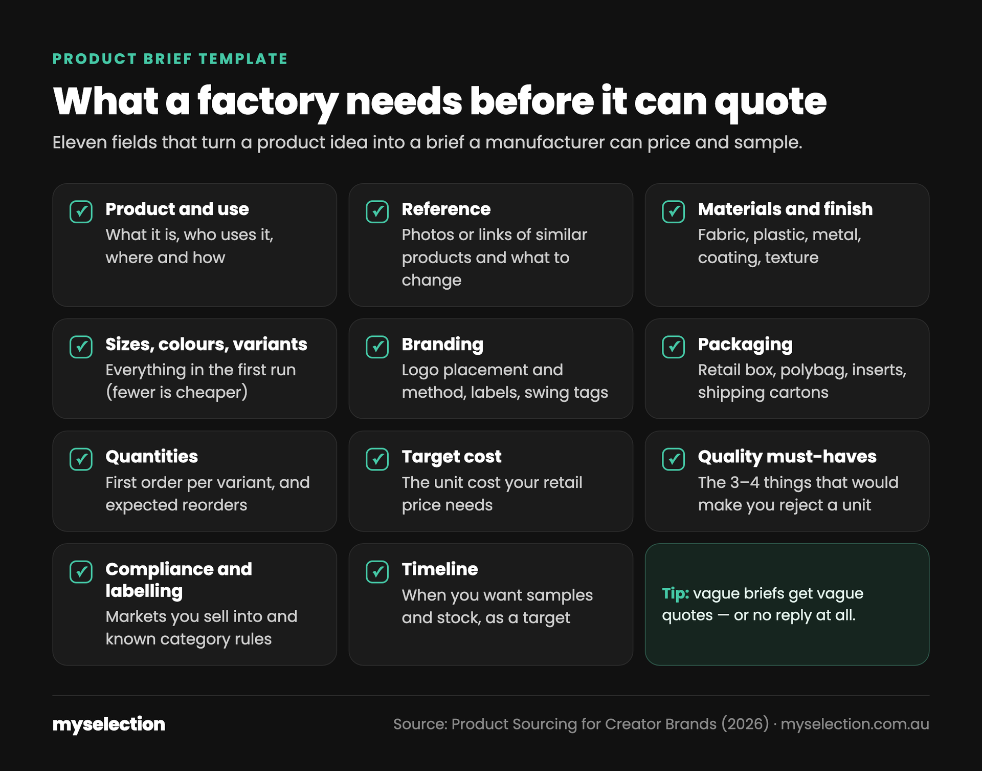 Infographic: product brief template listing the 11 fields a factory needs before it can quote: product and use, reference, materials and finish, sizes colours and variants, branding, packaging, quantities, target cost, quality must-haves, compliance and labelling, and timeline.