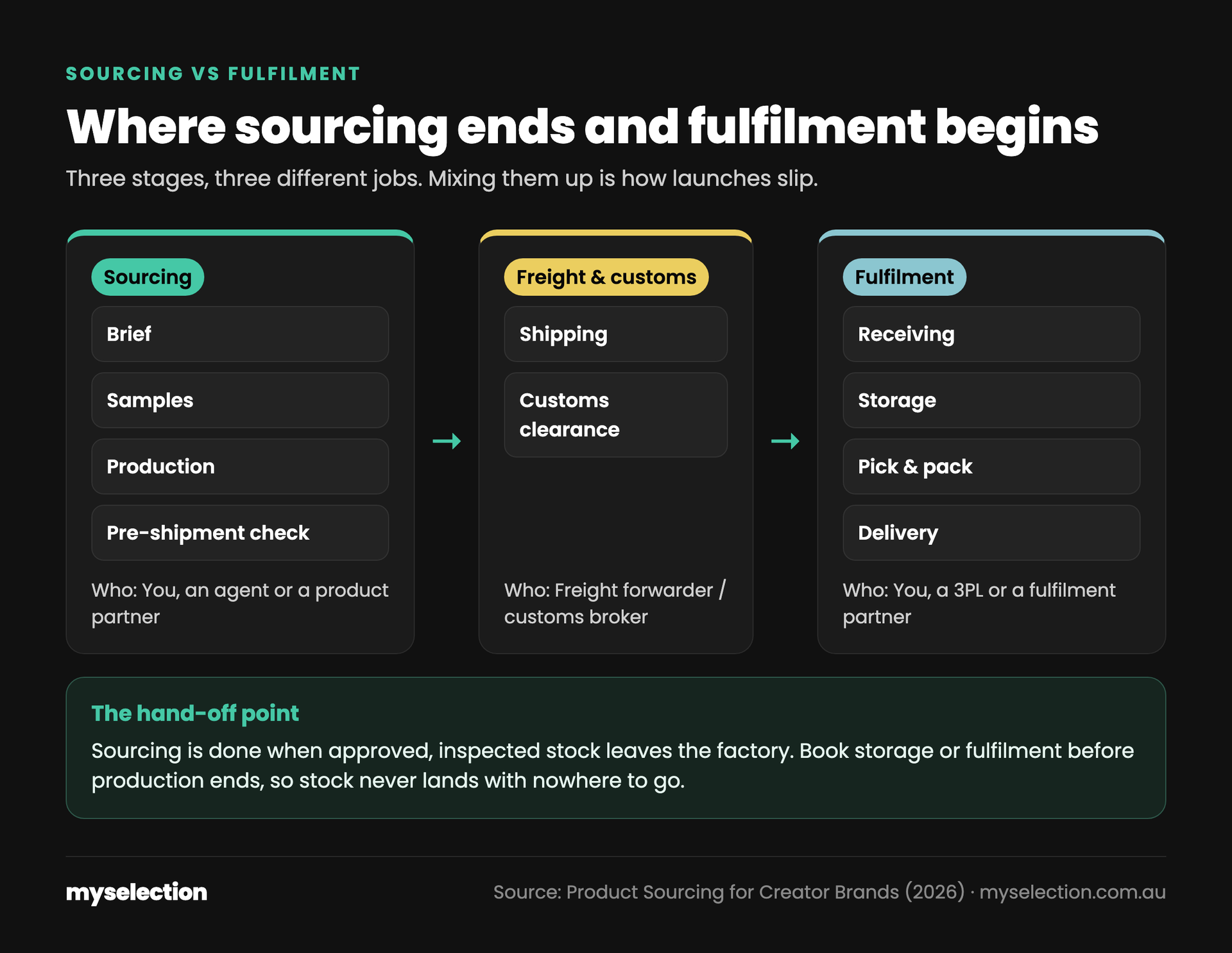 Infographic: where sourcing ends and fulfilment begins. Sourcing covers brief, samples, production and pre-shipment check; freight and customs cover shipping and customs clearance; fulfilment covers receiving, storage, pick and pack, and delivery.