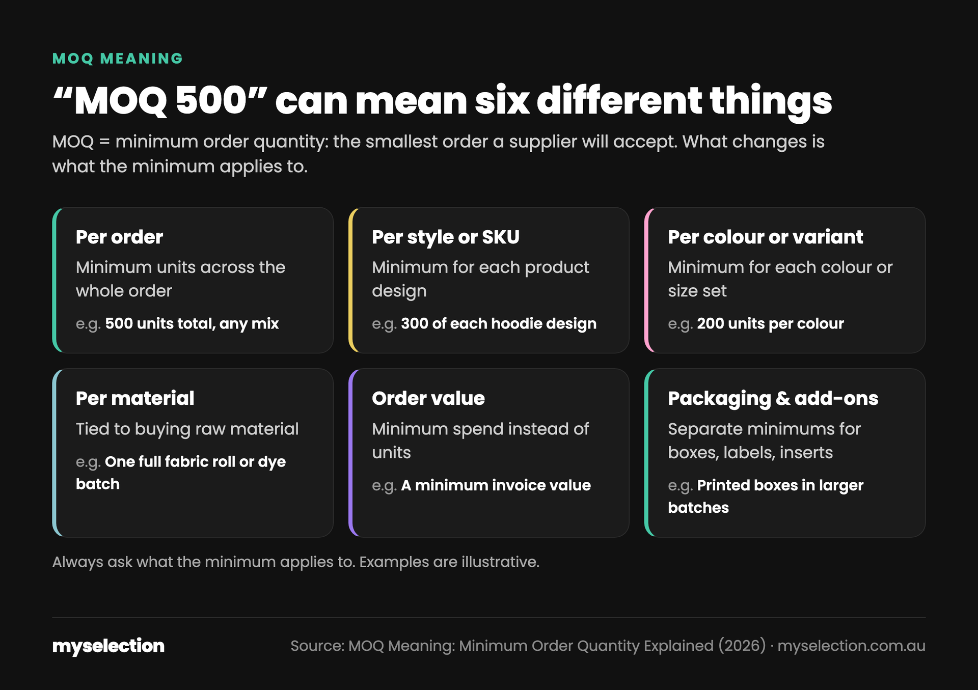Infographic: six types of MOQ. Per order, per style or SKU, per colour or variant, per material, order value, and packaging and add-ons, each with an illustrative example.