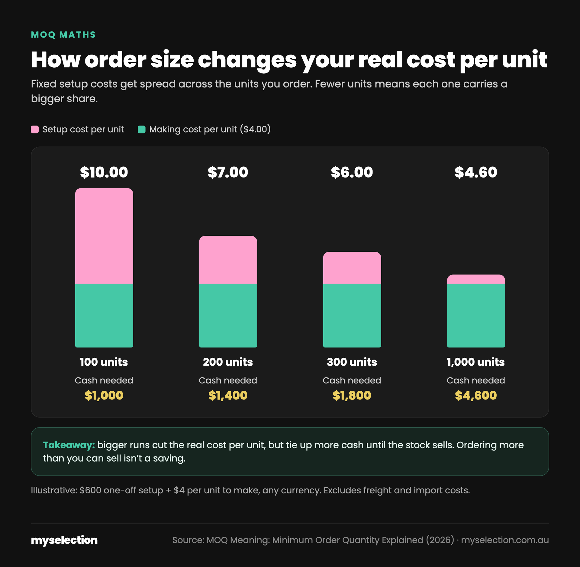 Bar chart: with $600 setup and $4 per unit to make, the real cost per unit is $10.00 at 100 units, $7.00 at 200, $6.00 at 300 and $4.60 at 1,000, while the cash needed rises from $1,000 to $1,400, $1,800 and $4,600. Illustrative example.