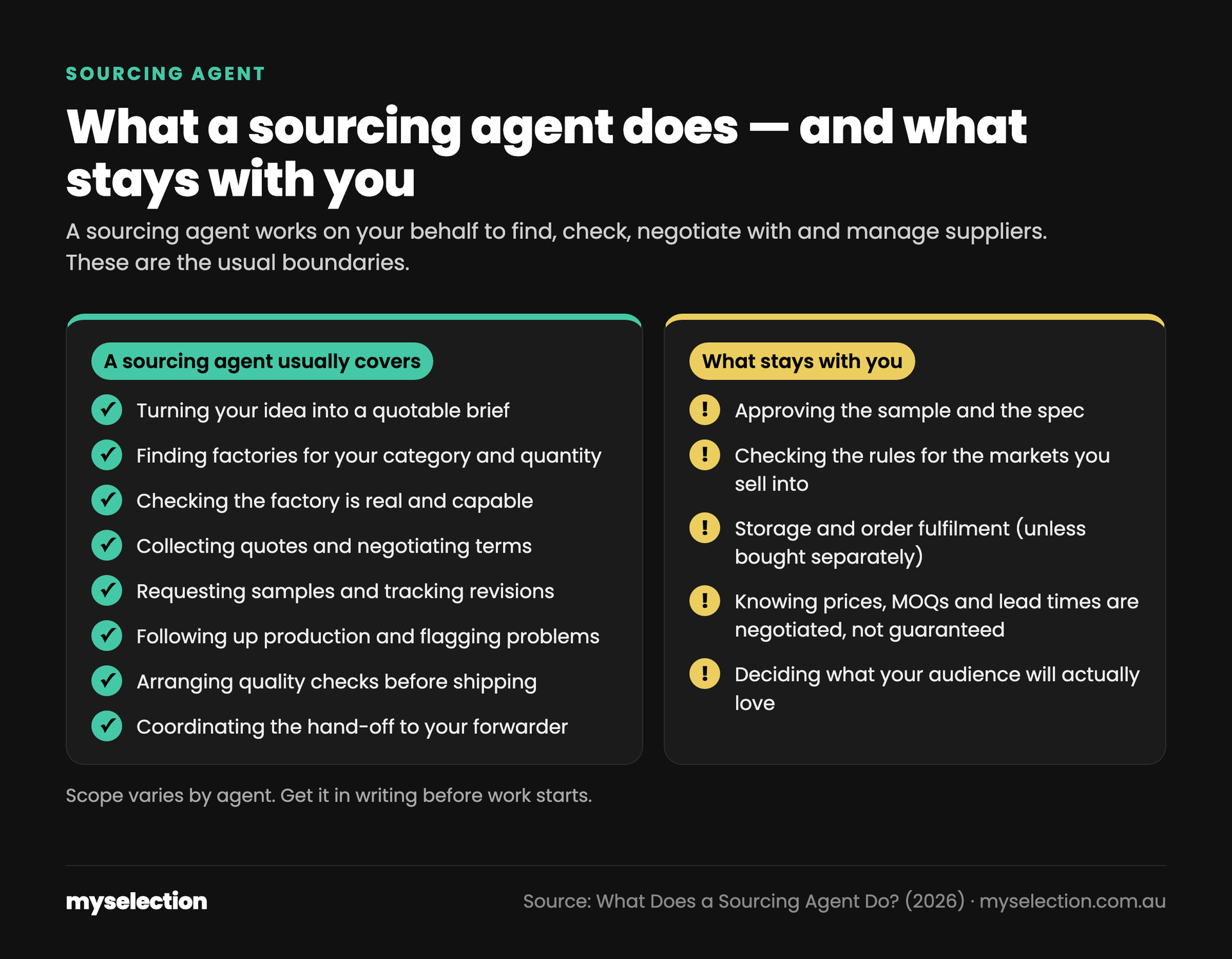 Infographic: what a sourcing agent usually covers (brief, factory search, factory checks, quotes and negotiation, samples, production follow-up, quality checks, hand-off to your forwarder) and what stays with you (approving the sample and spec, market rules, fulfilment, accepting that prices and lead times are negotiated, and product decisions).