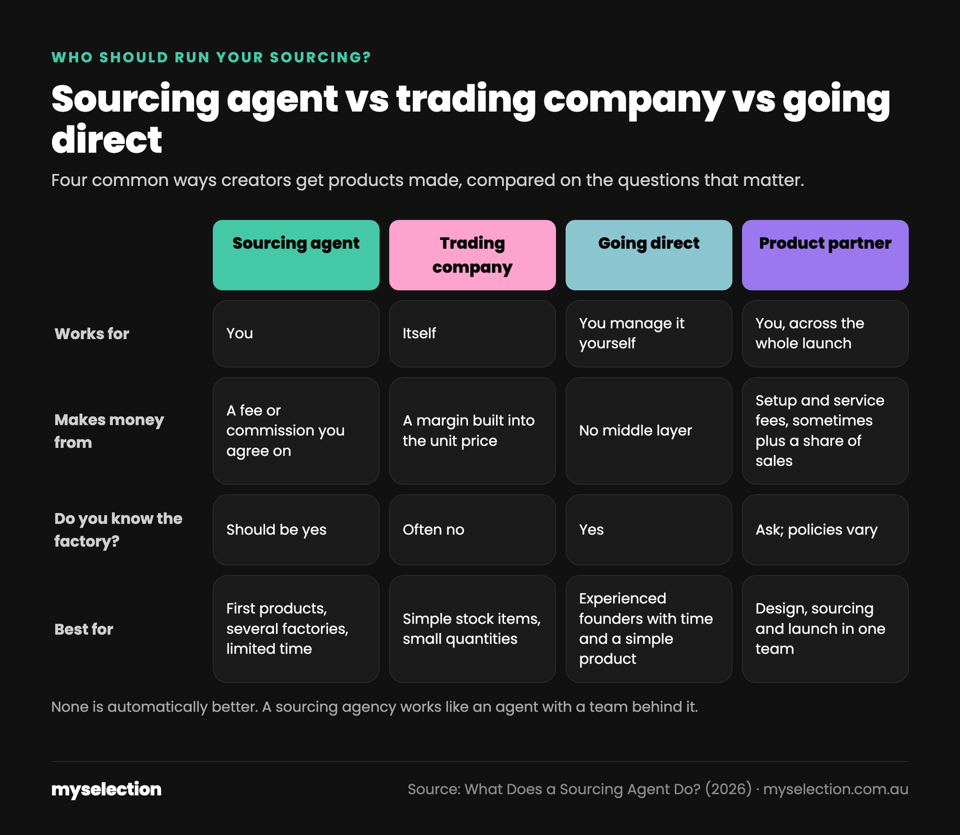 Comparison chart of a sourcing agent, a trading company, going direct and a product partner by who they work for, how they make money, whether you know the factory, and who each suits best.