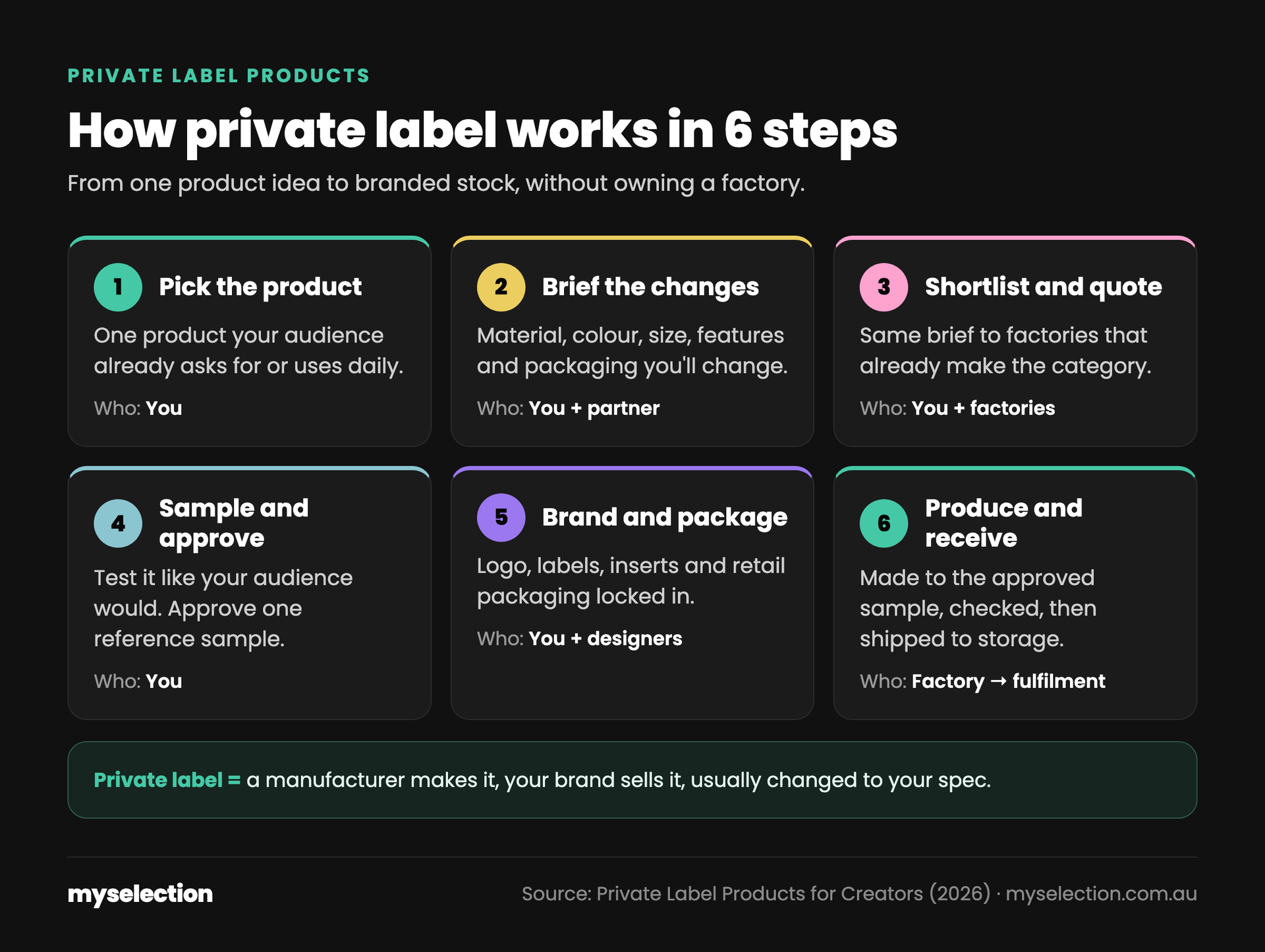 Infographic: how private label works in 6 steps. 1 Pick the product, 2 Brief the changes, 3 Shortlist and quote, 4 Sample and approve, 5 Brand and package, 6 Produce and receive, with who does what at each step.