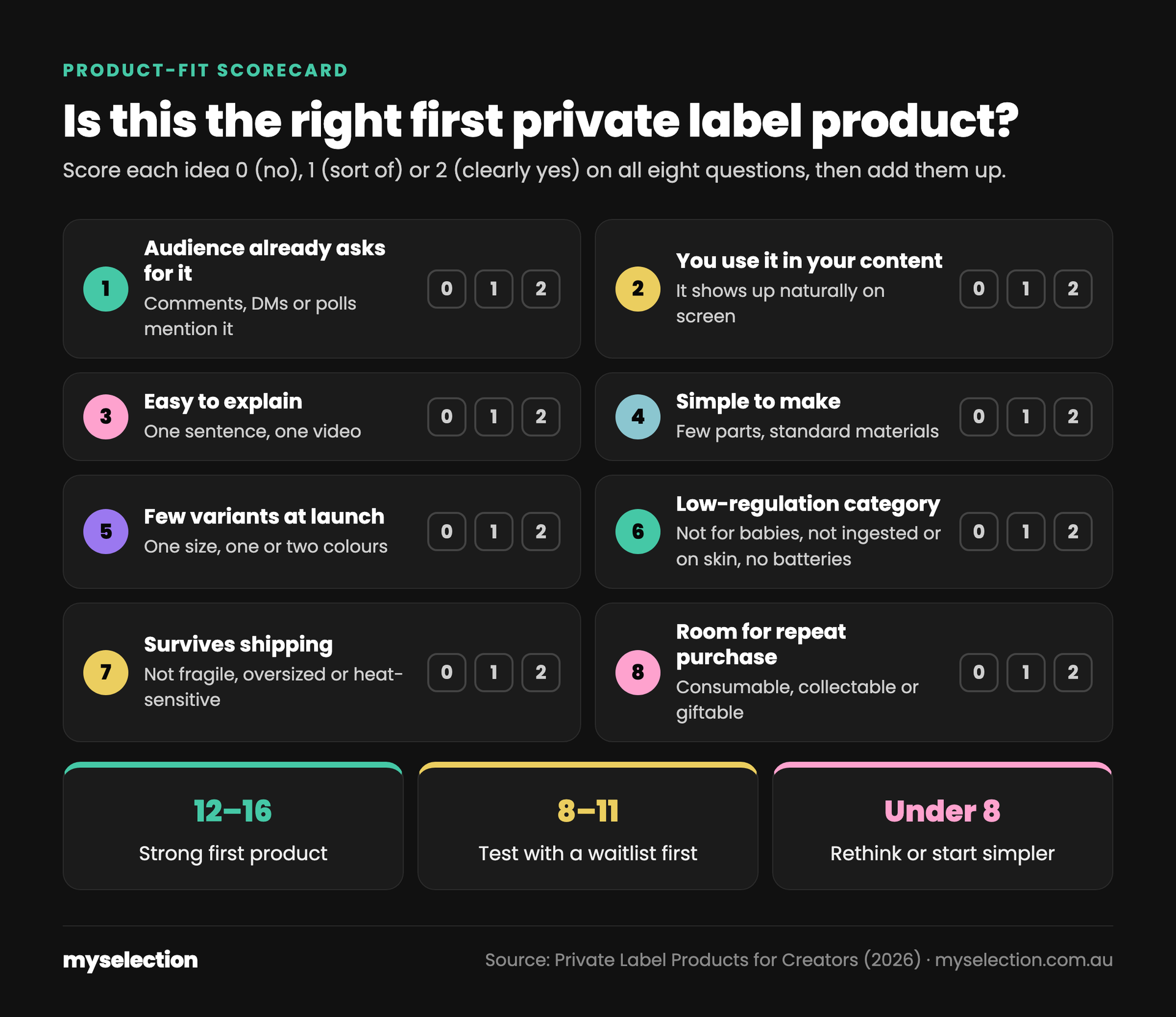 Infographic: private label product-fit scorecard with 8 questions scored 0 to 2: audience already asks for it, you use it in your content, easy to explain, simple to make, few variants, safe and low-regulation category, survives shipping, room for repeat purchase. Score 12 to 16 strong fit, 8 to 11 test first, under 8 rethink.