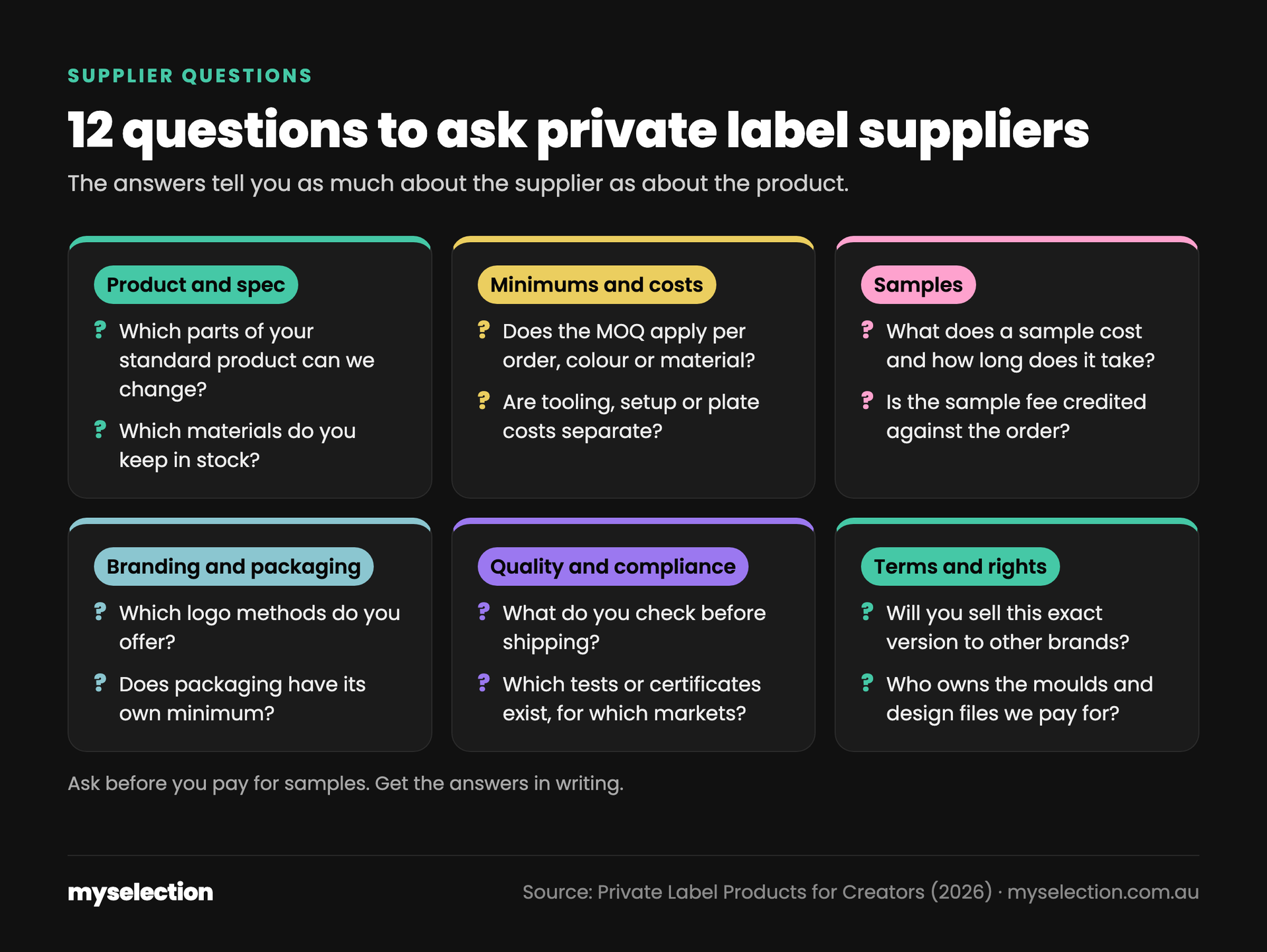 Infographic: 12 questions to ask private label suppliers, in six groups: product and spec, minimums and costs, samples, branding and packaging, quality and compliance, and terms and rights.