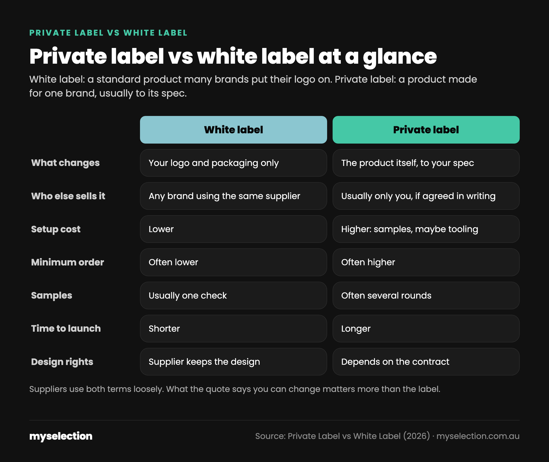 Infographic: private label vs white label compared across seven rows: what changes, who else sells it, setup cost, minimum order, samples, time to launch, and design rights.