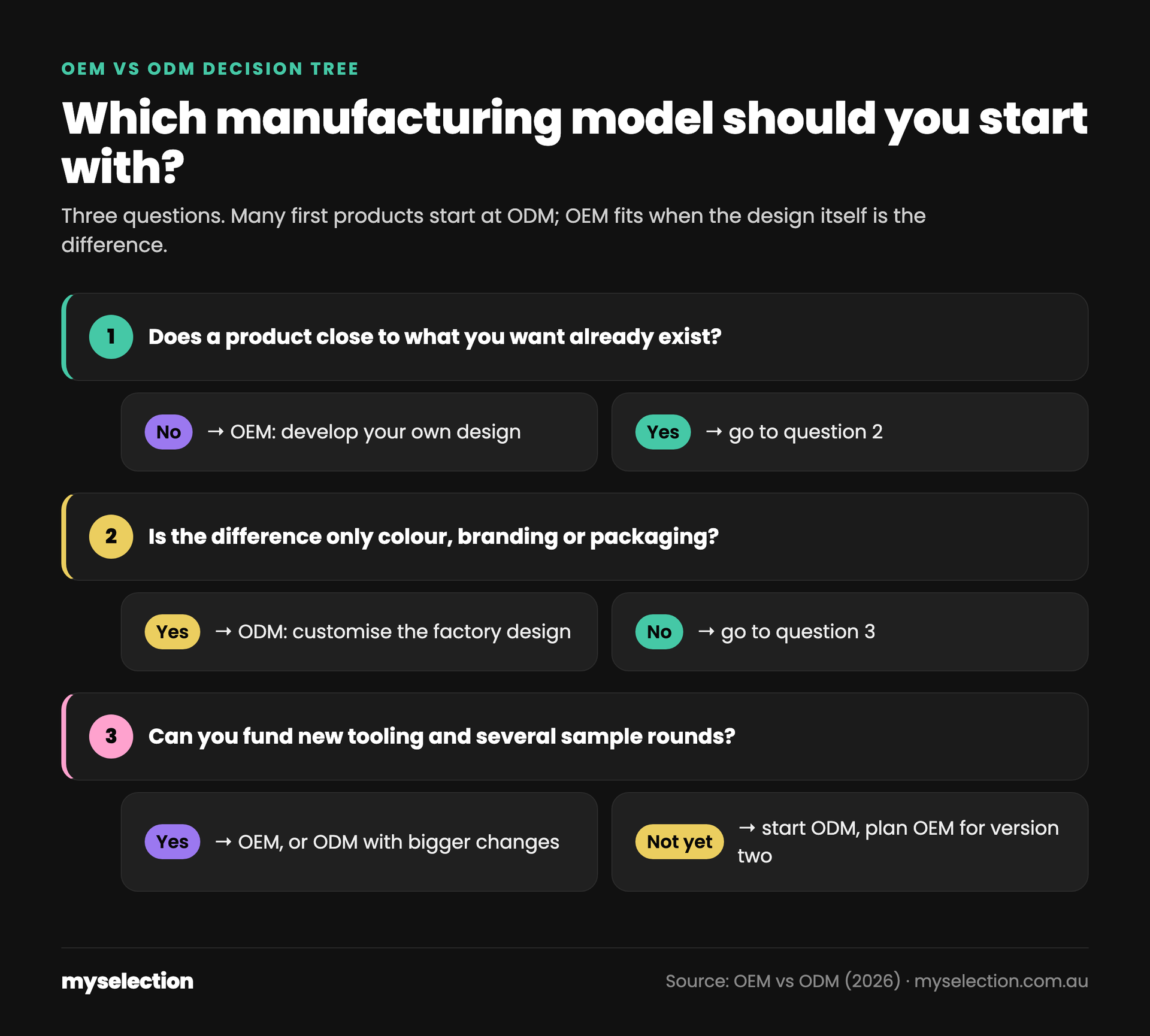 Infographic: OEM vs ODM decision tree. Does a product close to what you want already exist? No: OEM. Yes: is the difference only colour, branding or packaging? Yes: ODM. No: can you fund tooling and several sample rounds? Yes: OEM, or ODM with bigger changes. No: start ODM, plan OEM for version two.
