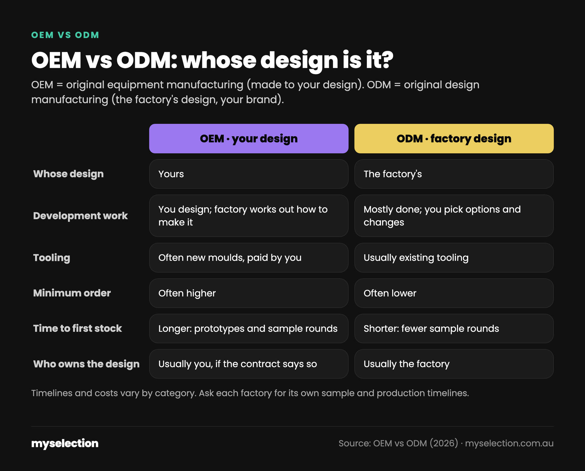 Infographic: OEM vs ODM compared across six rows: whose design, development work, tooling, minimum order, time to first stock, and who owns the design.