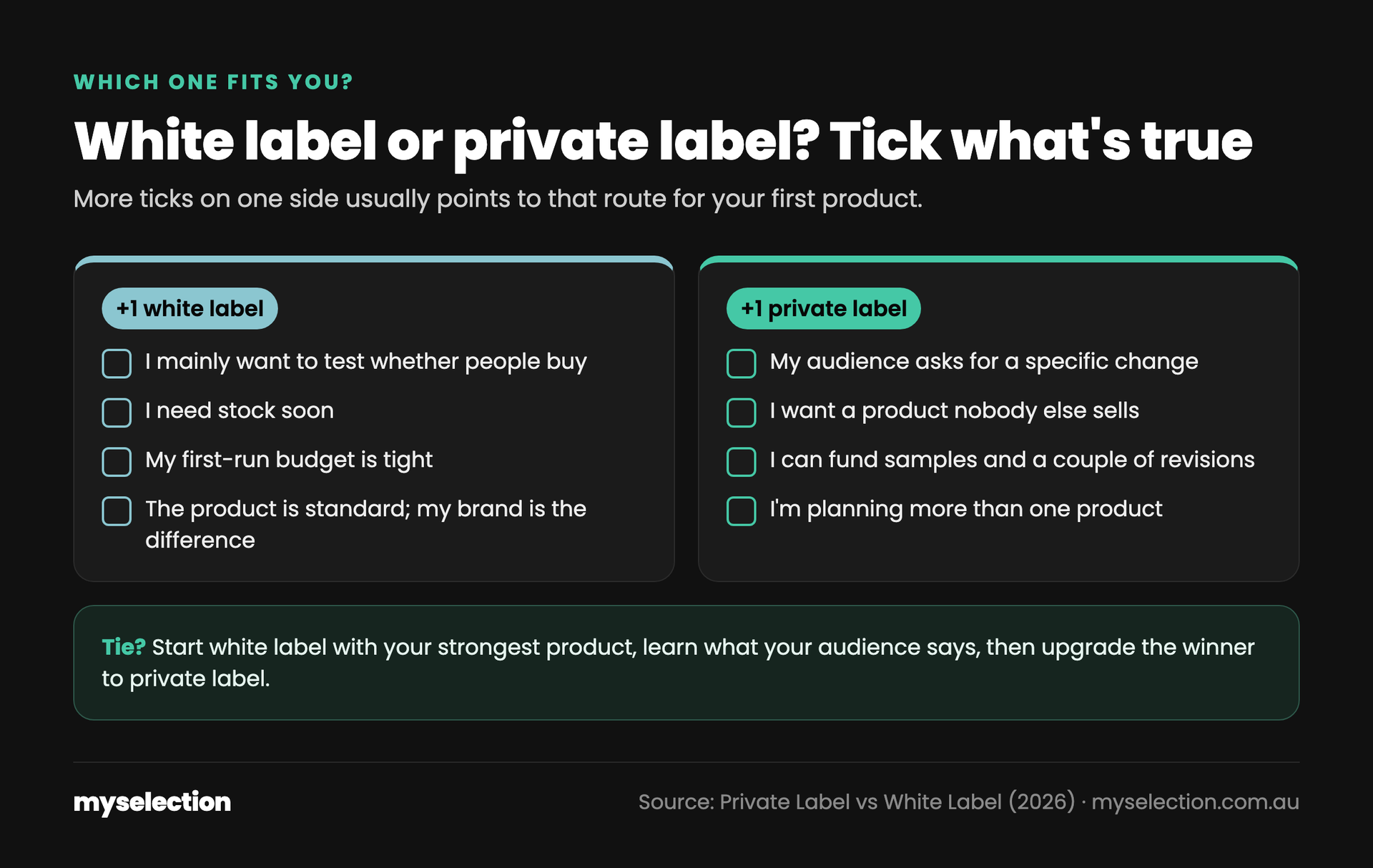 Infographic: which one fits you checklist. White label column: testing demand, need stock soon, tight first budget, product is a commodity. Private label column: audience asks for a specific change, want a product nobody else sells, can fund samples, planning a product line. Rule: more ticks wins; tie, start white label and upgrade.